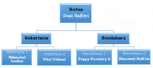 struktur BPH UNESA 2015